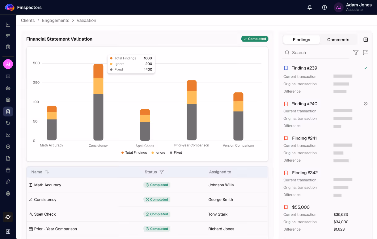 Dashboard showing financial validation with a bar chart for math accuracy, consistency, spell check, prior-year and version comparison, listing total findings, ignored, and fixed cases. Table below shows task names, statuses as completed, and assigned persons. Sidebar lists findings with details on transactions and differences.