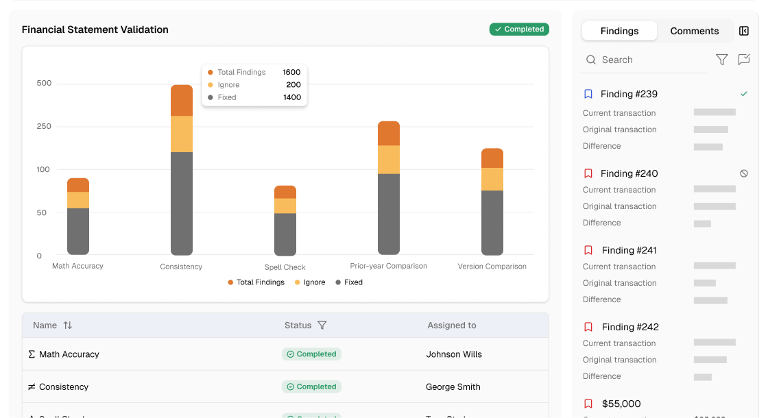 Dashboard showing financial validation with a bar chart for math accuracy, consistency, spell check, prior-year and version comparison, listing total findings, ignored, and fixed cases. Table below shows task names, statuses as completed, and assigned persons. Sidebar lists findings with details on transactions and differences.