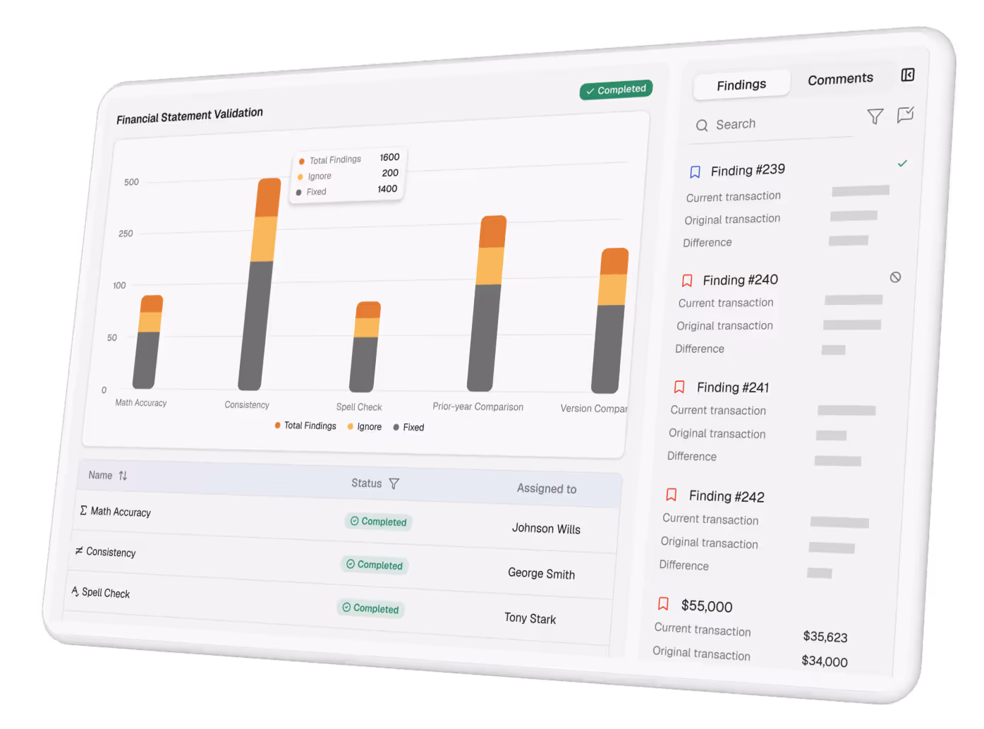 Dashboard showing financial statement validation with a stacked bar chart for math accuracy, consistency, spell check, prior-year comparison, and version comparison, listing total findings, ignored, and fixed items, alongside a table with statuses completed and assigned personnel, plus a findings panel displaying details for several findings.