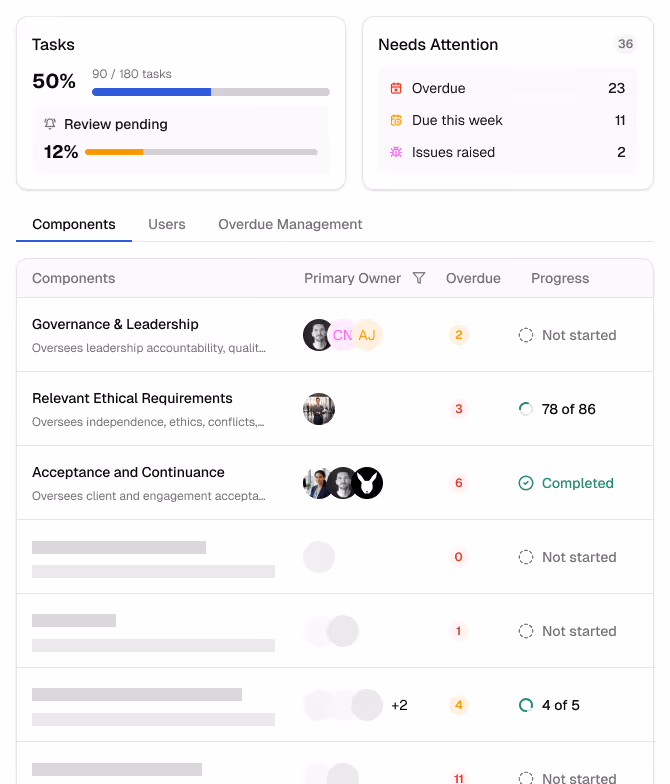 Task dashboard showing 50% tasks done, 12% review pending, and items needing attention with overdue counts.