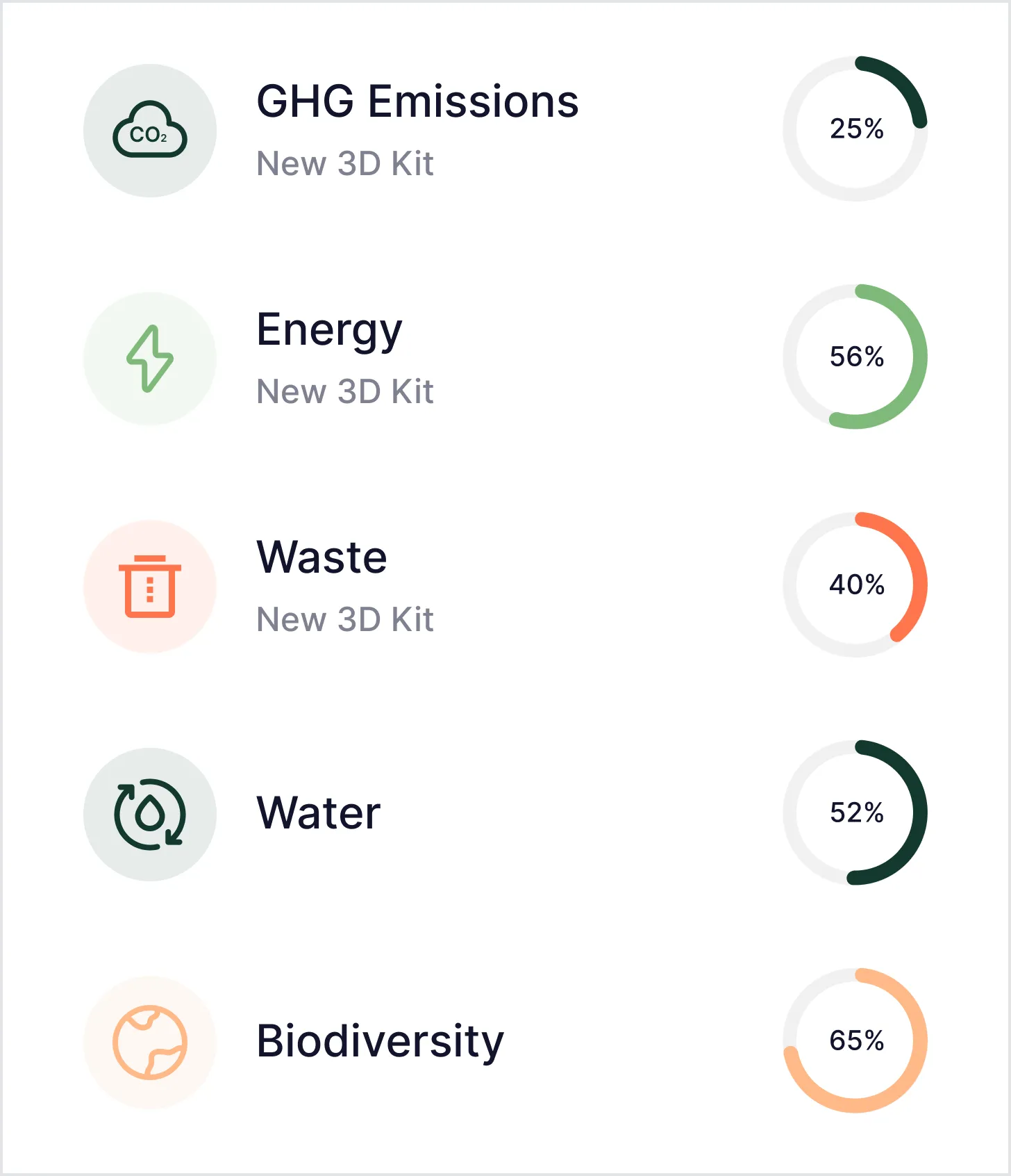 Impact chart showing percentages of GHG Emissions at 25%, Energy at 56%, Waste at 40%, Water at 52%, and Biodiversity at 65%, each with corresponding colored icons.