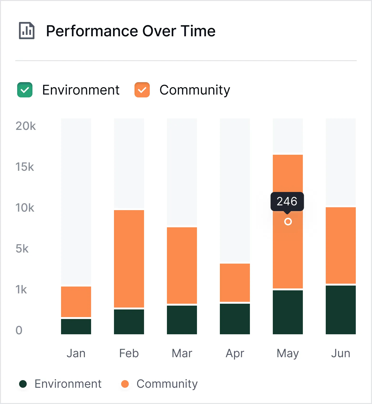 Stacked bar chart showing Environment and Community performance from January to June with values up to 20k, highlighting 246 in Community in May.
