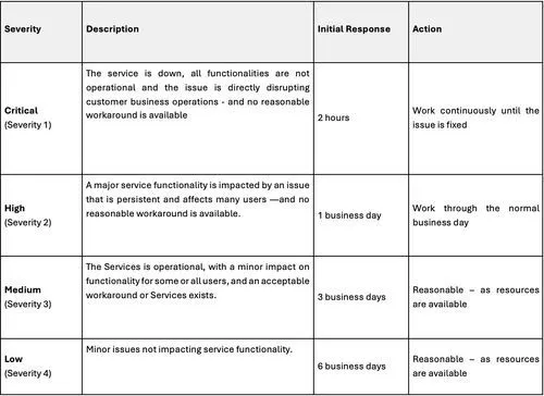 Table showing severity levels with descriptions, initial response times, and actions for service issues ranging from Critical to Low.