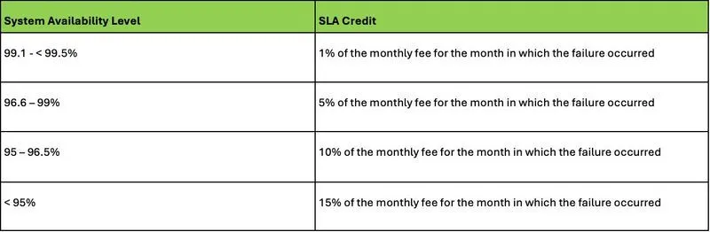 Table showing SLA credit percentages based on system availability levels, ranging from 1% credit for 99.1% to < 99.5% availability to 15% credit for less than 95% availability.