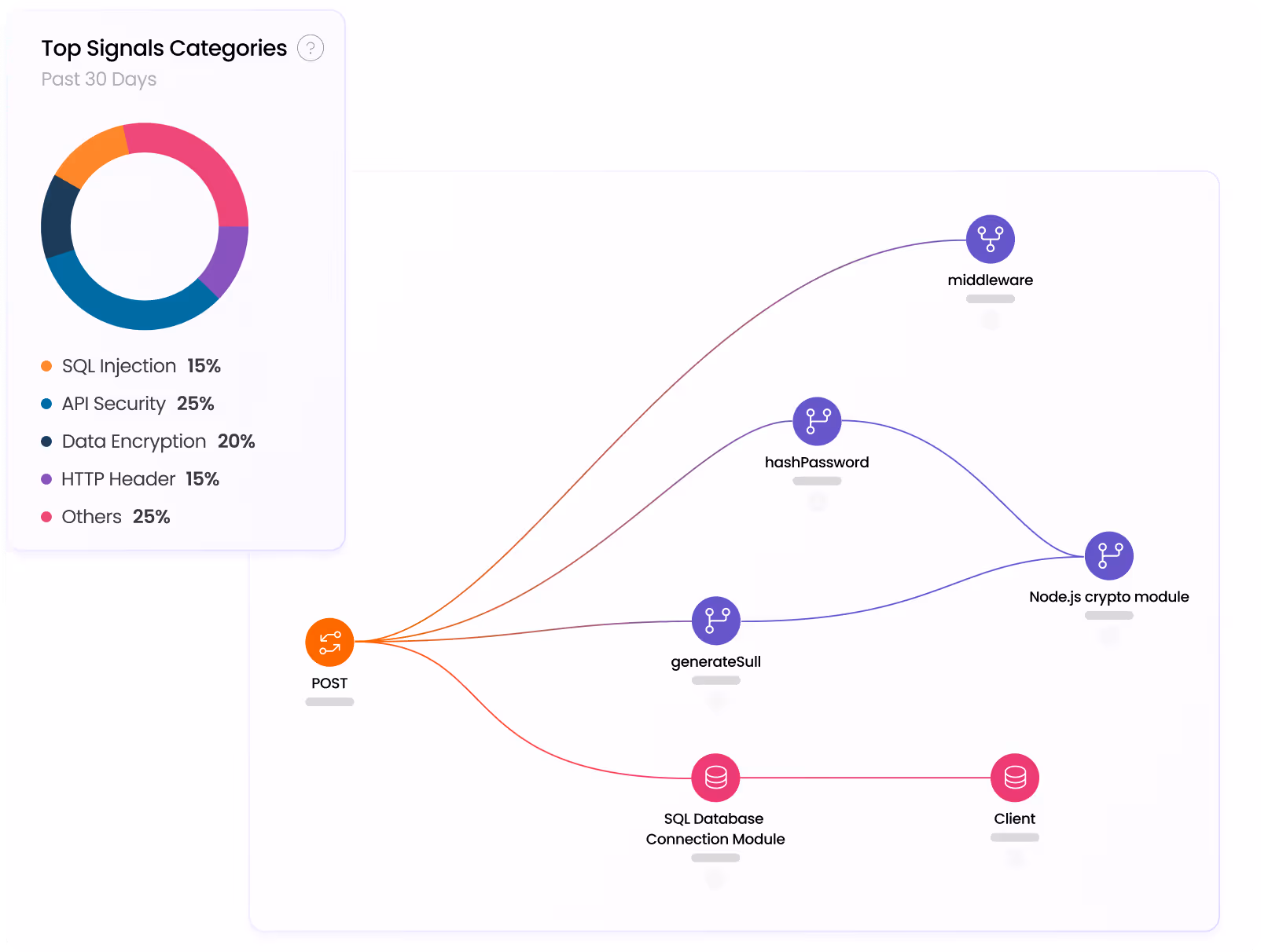 Diagram showing top signal categories with a pie chart for SQL Injection 15%, API Security 25%, Data Encryption 20%, HTTP Header 15%, Others 25%, and a flowchart from POST request to middleware, hashPassword, generateSull, Node.js crypto module, SQL Database Connection Module, and Client.