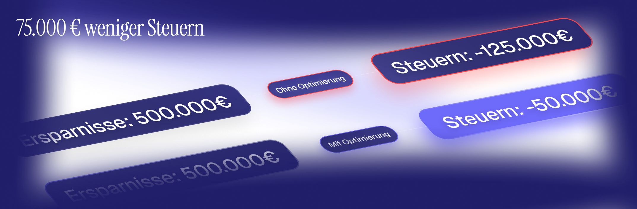 Vergleich zweier Steuerszenarien mit markiertem Unterschied von 75.000 Euro weniger Steuern.