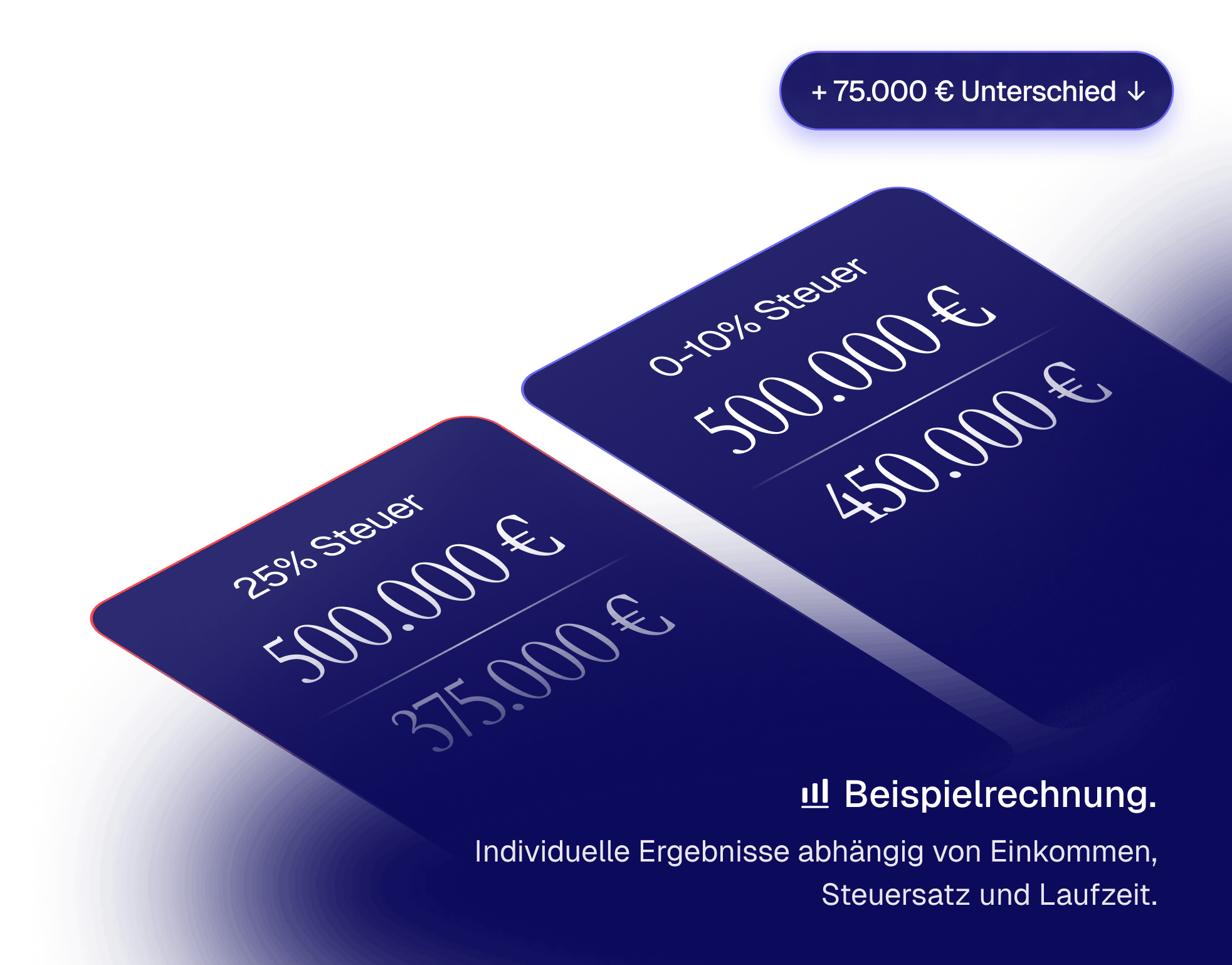 Gegenüberstellung von 25 Prozent Steuer und 0–10 Prozent Steuer mit deutlichem Vermögensunterschied in einer Beispielrechnung.
