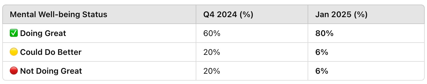 Mental Wellbeing status