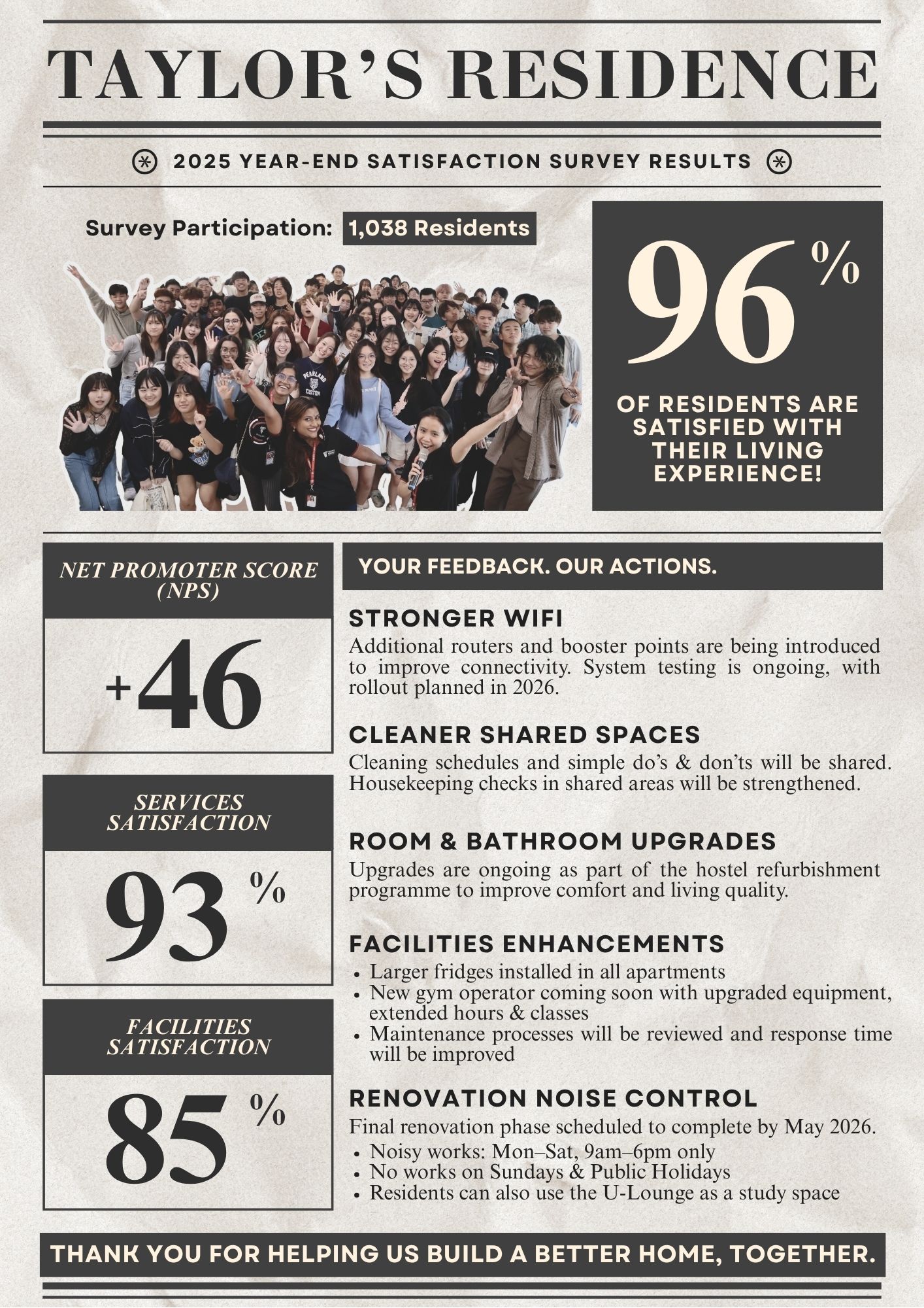 A total of 1,038 residents shared their honest views in our Year-End Satisfaction Survey 2025. The feedback reflects our community’s voice, your experience, your daily comfort, and what matters most to you.This special edition highlights the key findings from the survey, what residents loved, and how we’ve taken action throughout the year to deliver a better living experience for all.