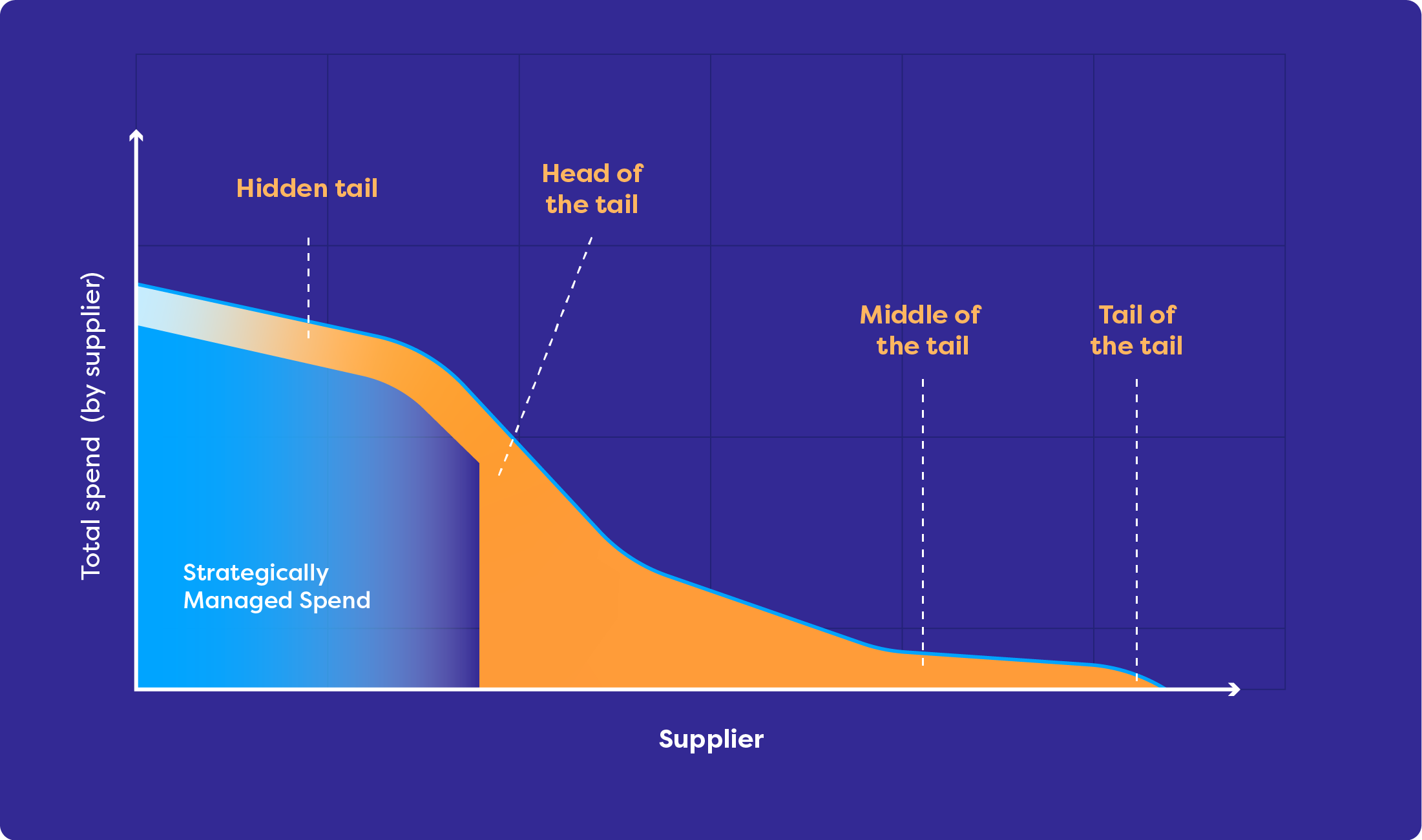 A graph representing the different parts of tail spend