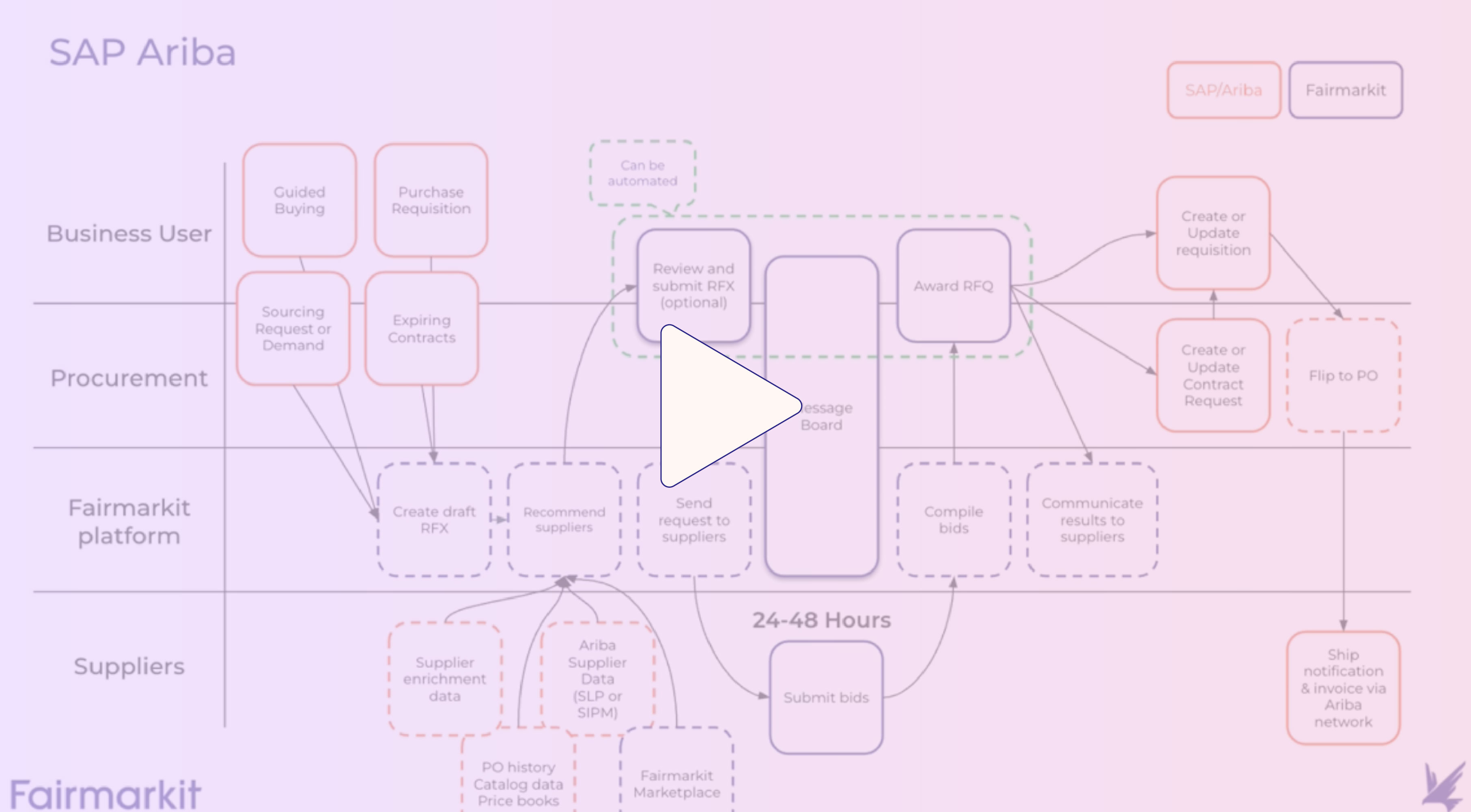 Fairmarkit & SAP Ariba