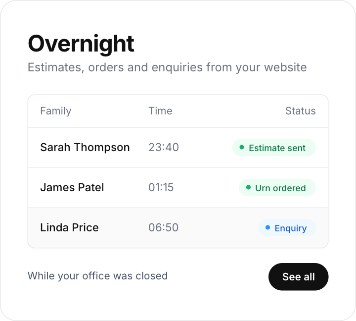 Overnight activity on a funeral home’s website: an estimate sent at 23:40, an urn ordered at 01:15 and an enquiry at 06:50