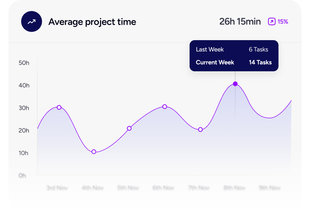 Graph showing average project time increasing, suggesting focused work
