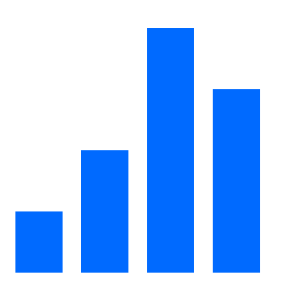 Balkendiagramm mit vier blauen Balken, die von links nach rechts in der Höhe zunehmen und dann leicht abfallen.