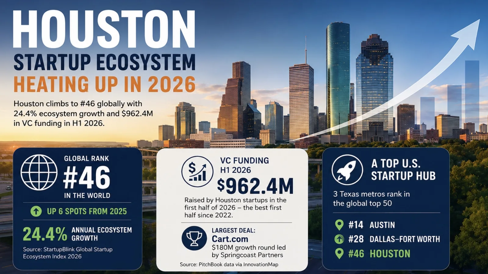 Houston Startup Ecosystem Ranks #46 in the World in 2026. Here's Why That Matters.