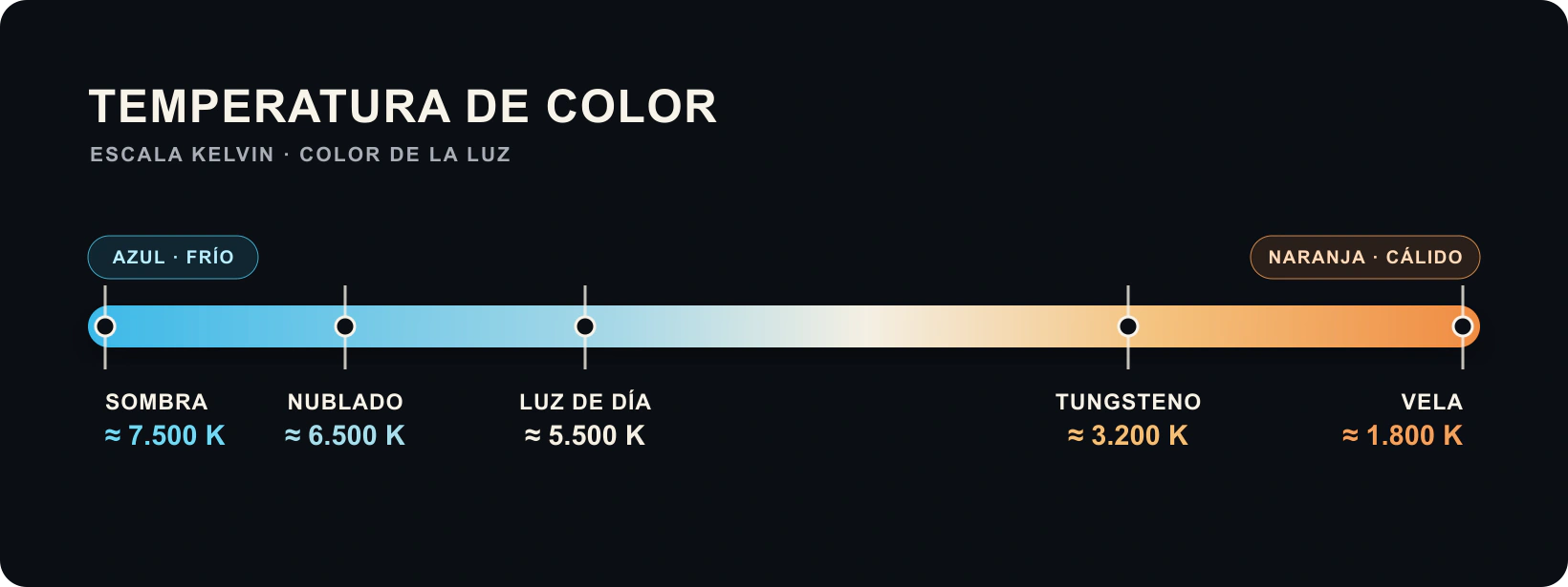 Escala de temperatura de color en grados Kelvin, del azul frío al naranja cálido, con cinco referencias: sombra 7.500 K, nublado 6.500 K, luz de día 5.500 K, tungsteno 3.200 K y vela 1.800 K