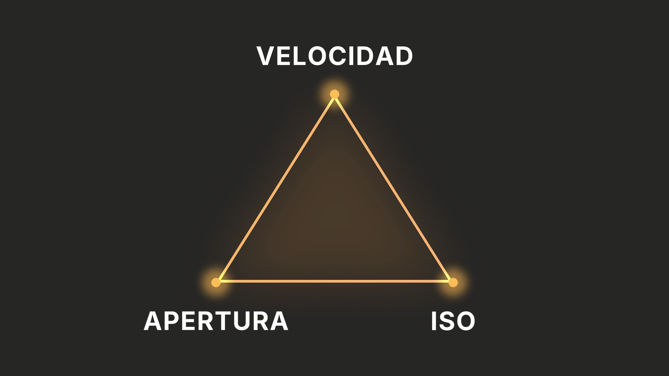 Esquema del triángulo de exposición con los tres vértices rotulados: velocidad, apertura e ISO
