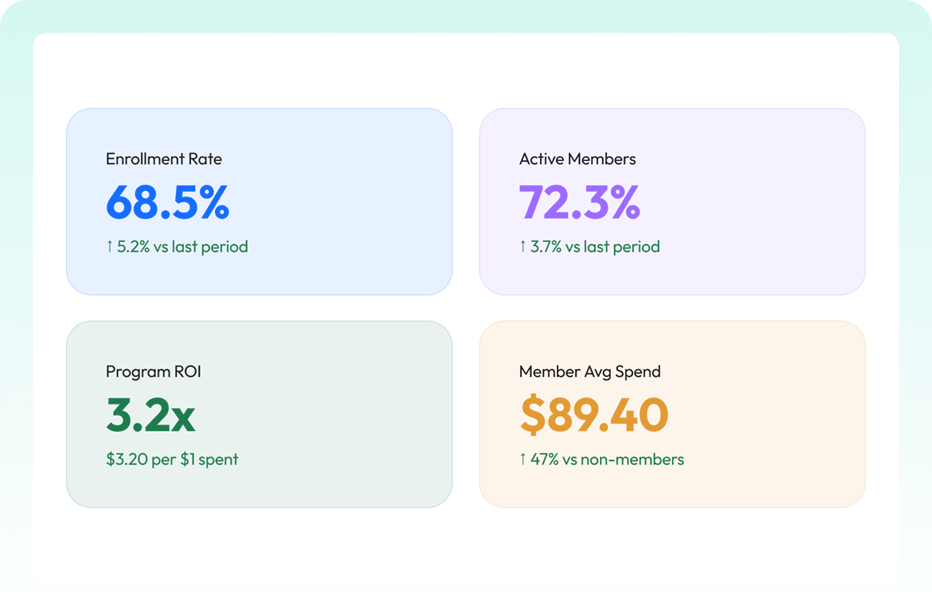 Loyalty Program Performance Product Feature