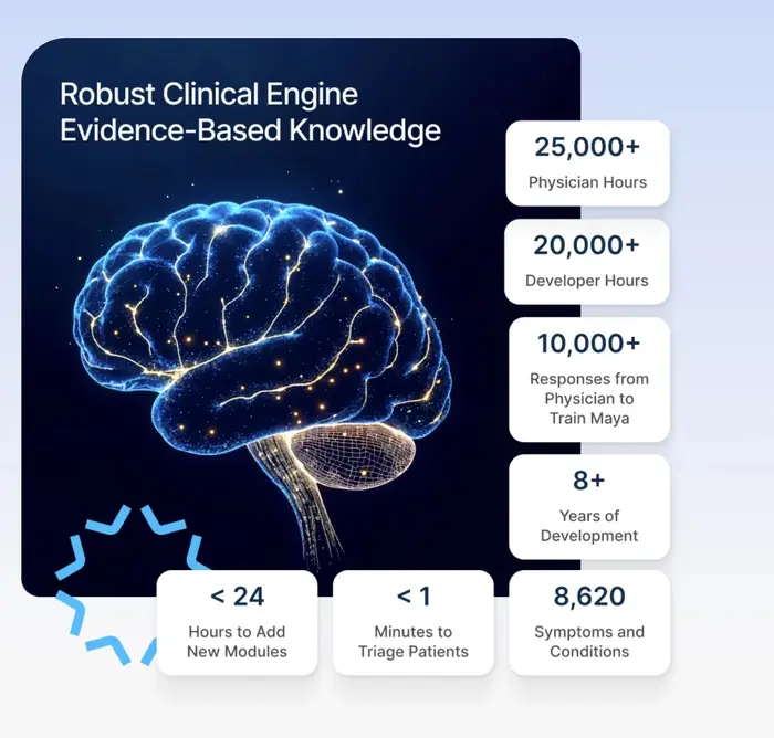 The Maya clinical engine: 25,000+ physician hours, 20,000+ developer hours, 10,000+ physician responses used to train Maya, 10+ years of development, under 24 hours to add new modules, under 1 minute to triage patients, and 8,620 symptoms and conditions