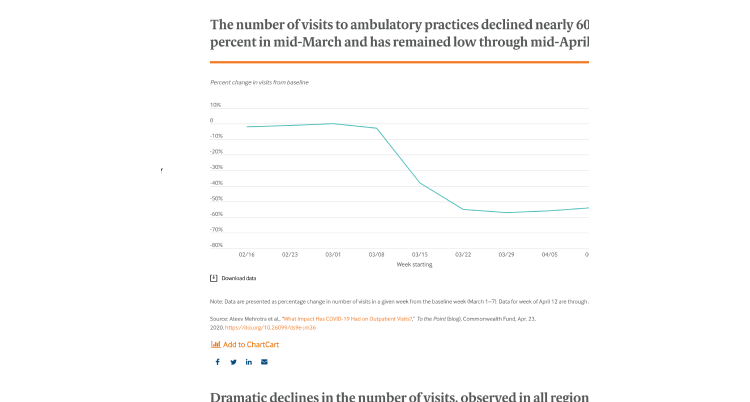 Effects of COVID-19 on visits to ambulatory practices. MayaMD telemedicine platform with AI health assistant built in.