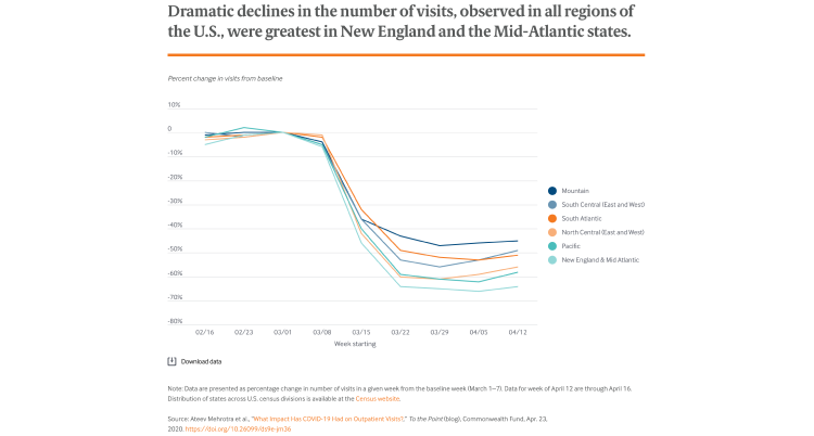 Significant reduction in the number of visits due to the pandemic. MayaMD telemedicine solutions.