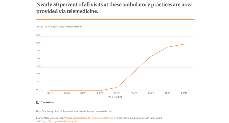 A shift towards telemedicine due to COVID-19. MayaMD telehealth platform.