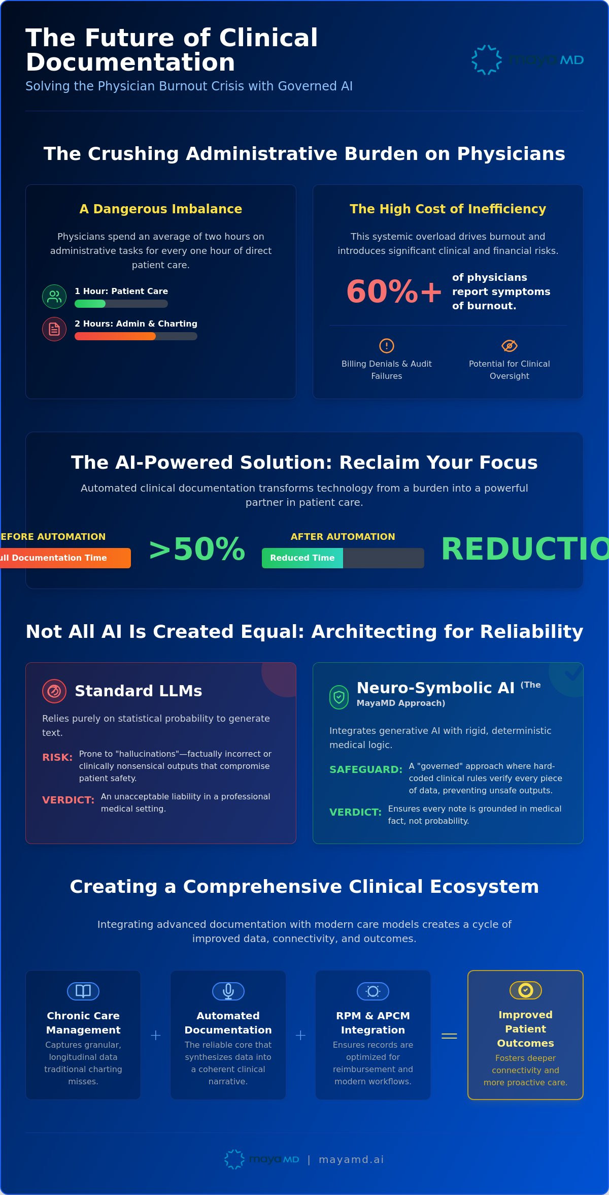 Automated clinical documentation for providers