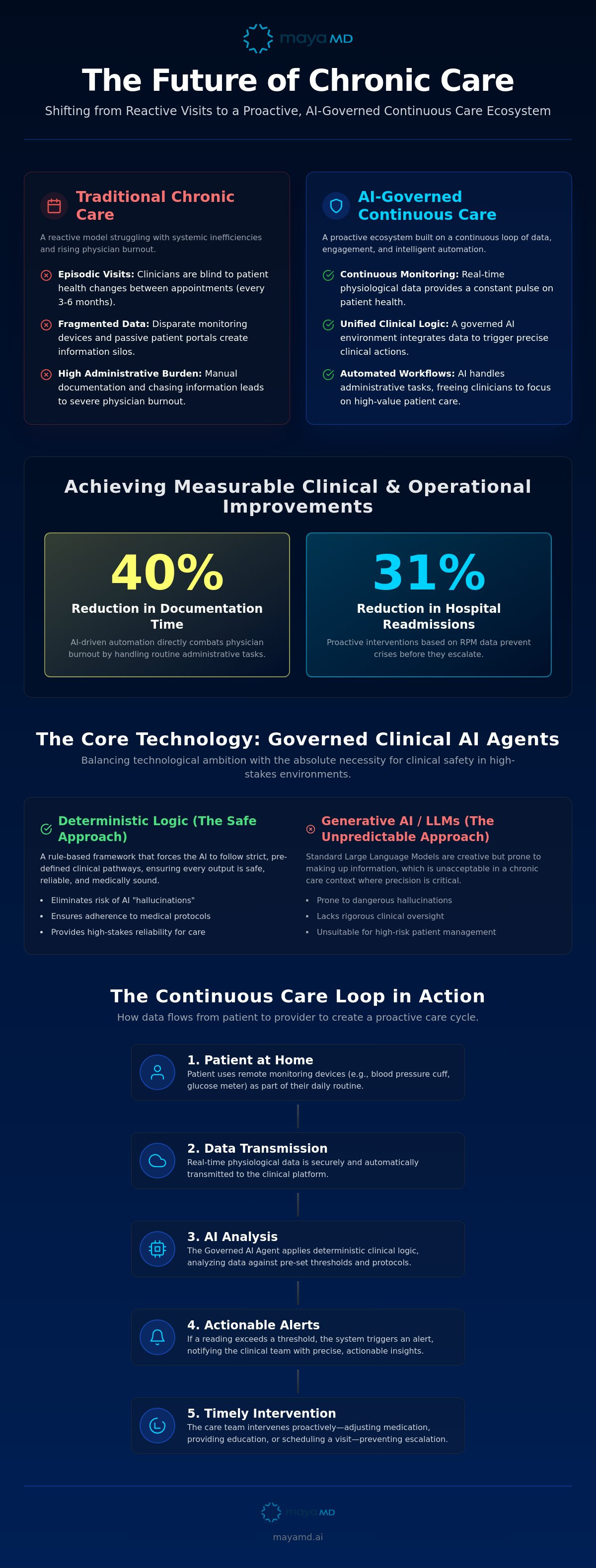 Digital healthcare for chronic disease