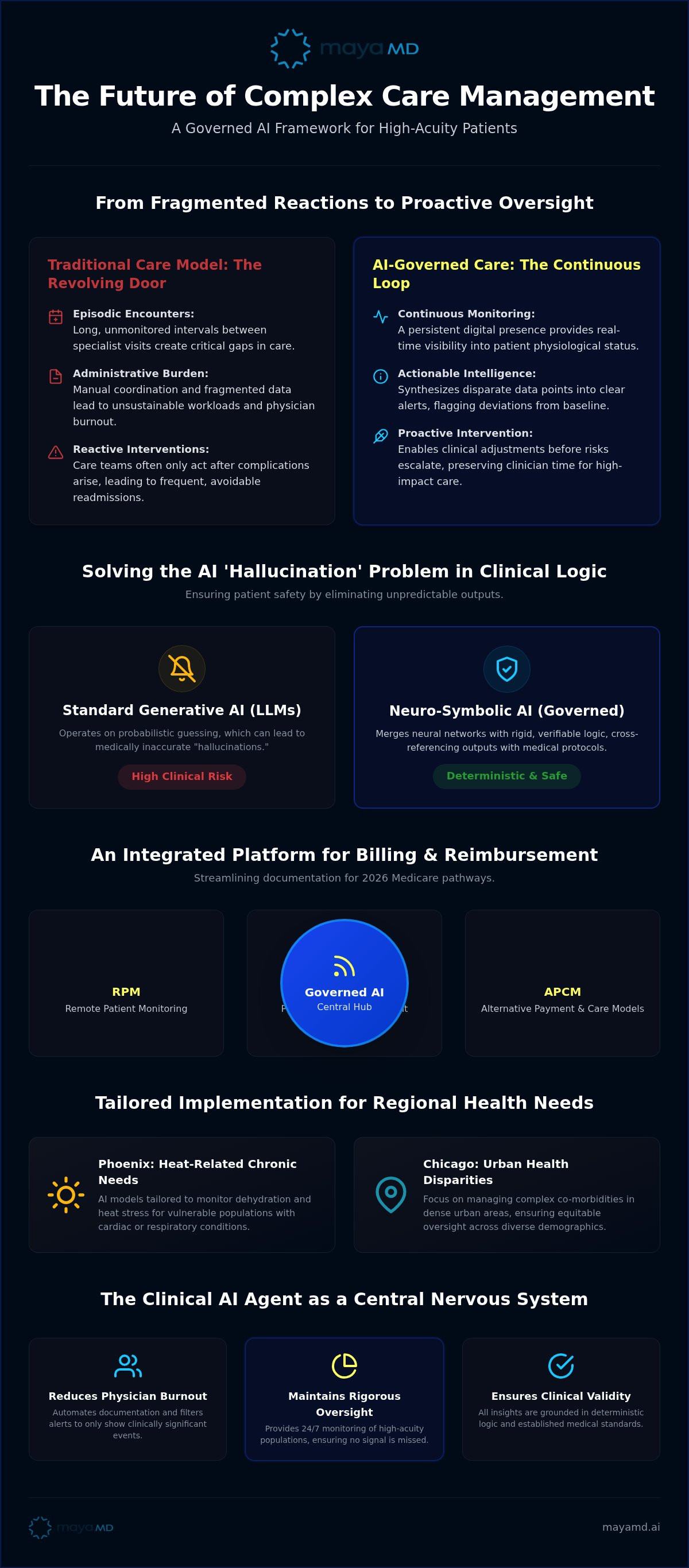 Ai for complex care management