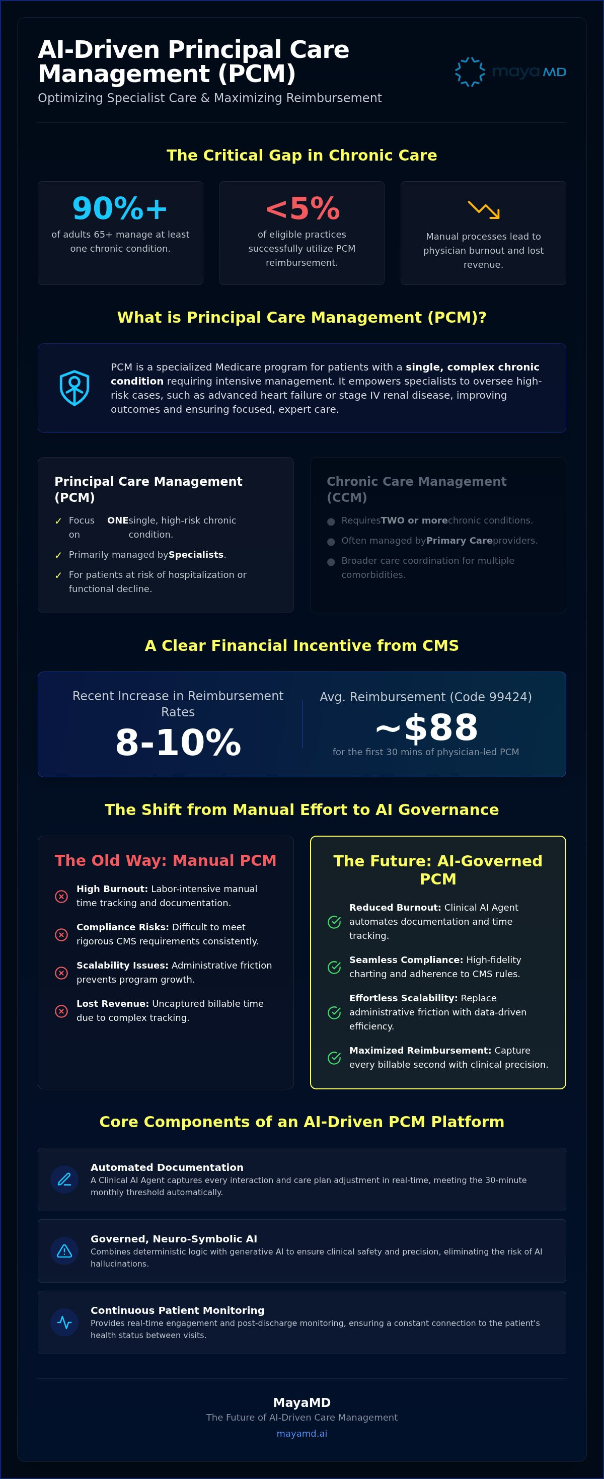 Pcm services for healthcare providers