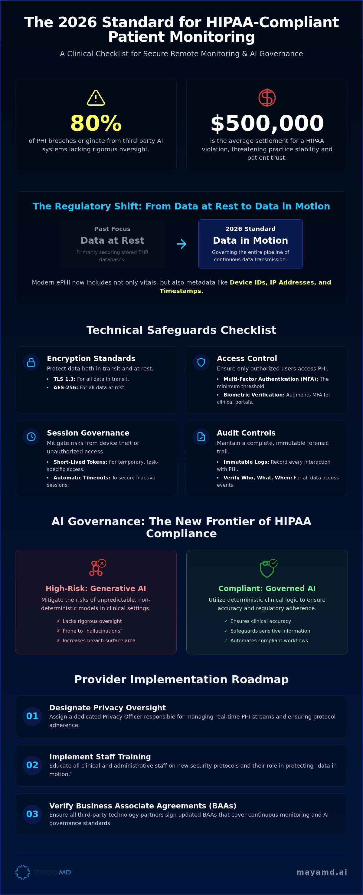 Hipaa compliant patient monitoring
