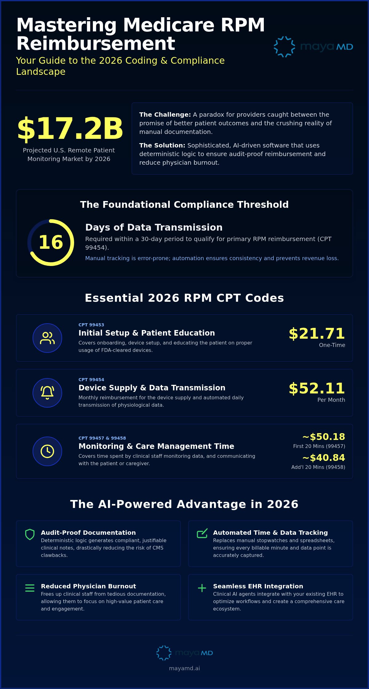 Medicare rpm reimbursement software