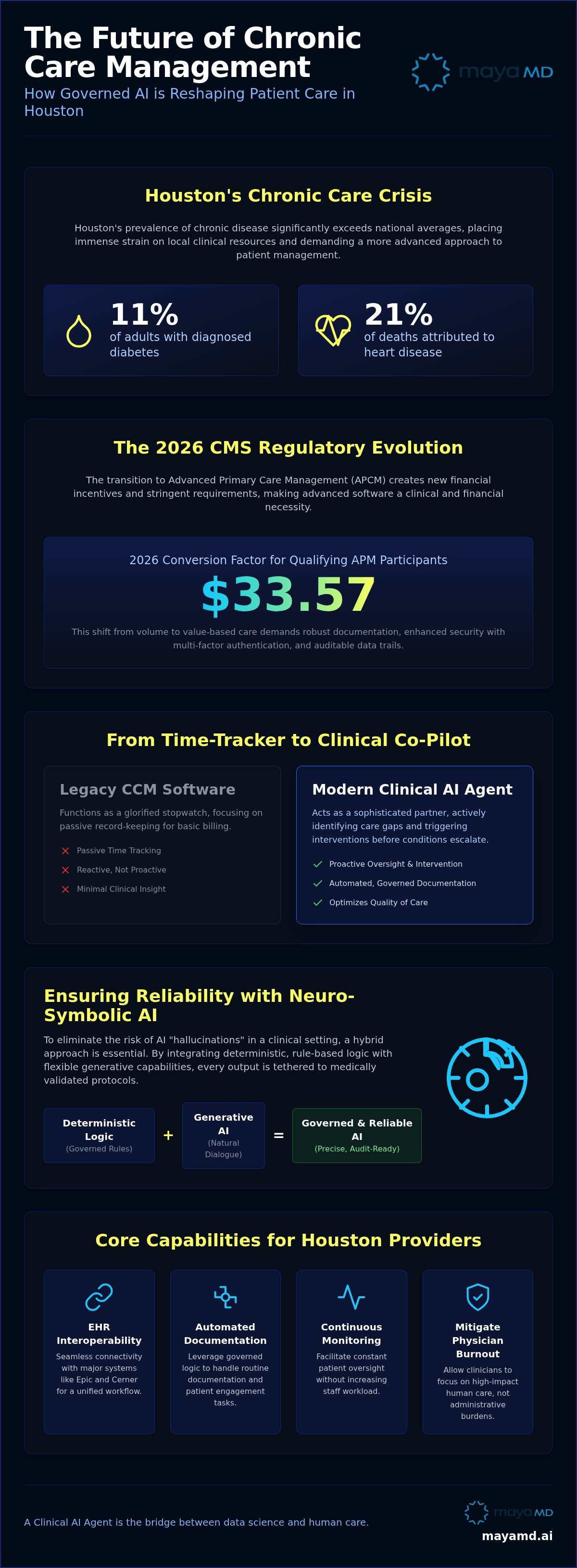 Chronic care management software Houston