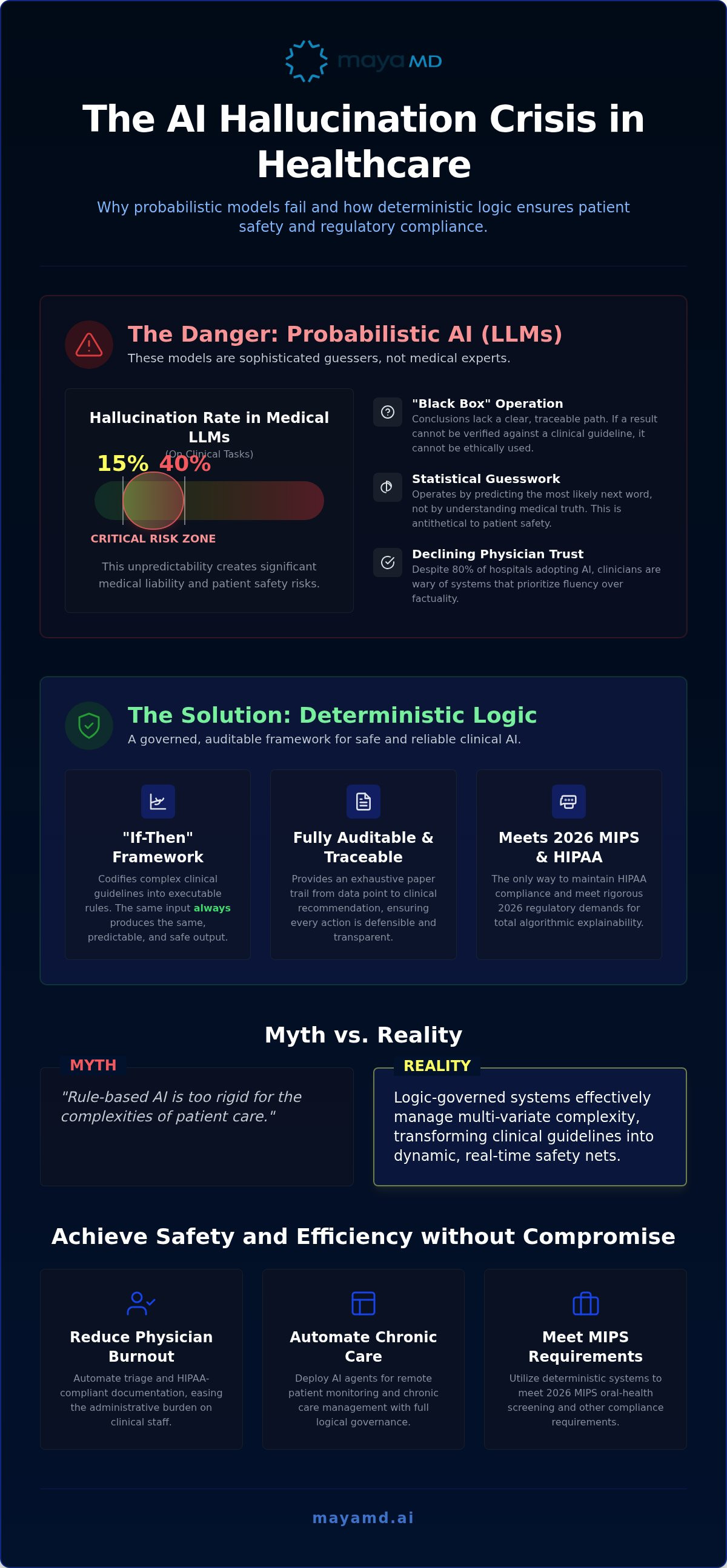 Deterministic logic in clinical ai
