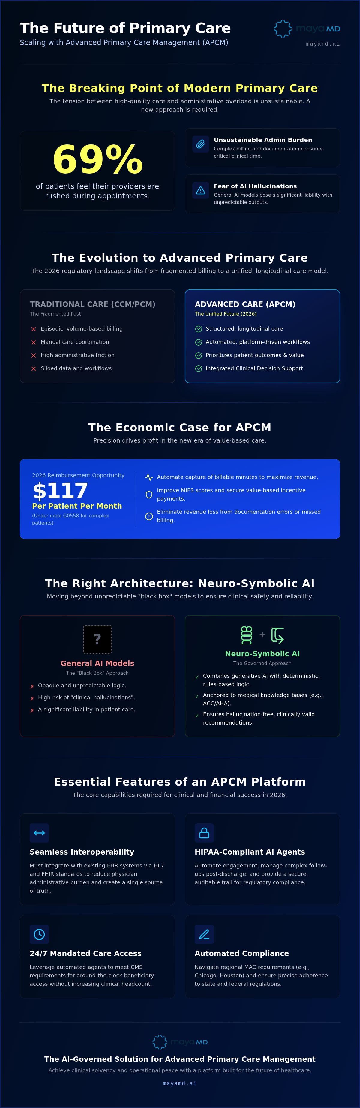 Advanced primary care management platform