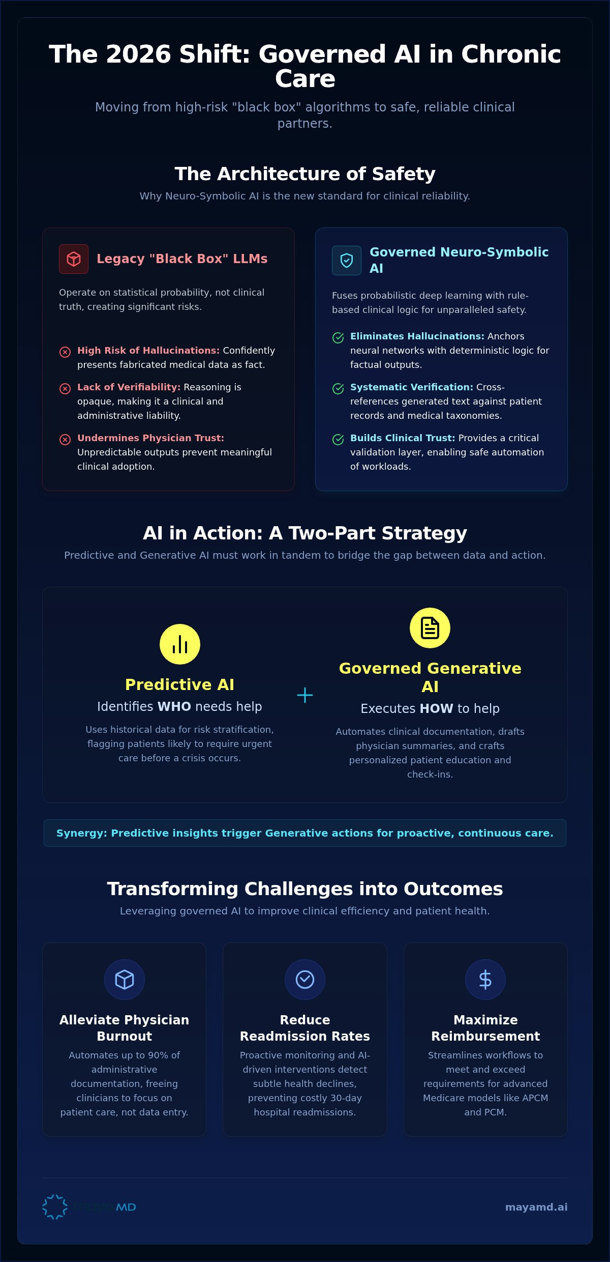 Generative AI for chronic care management