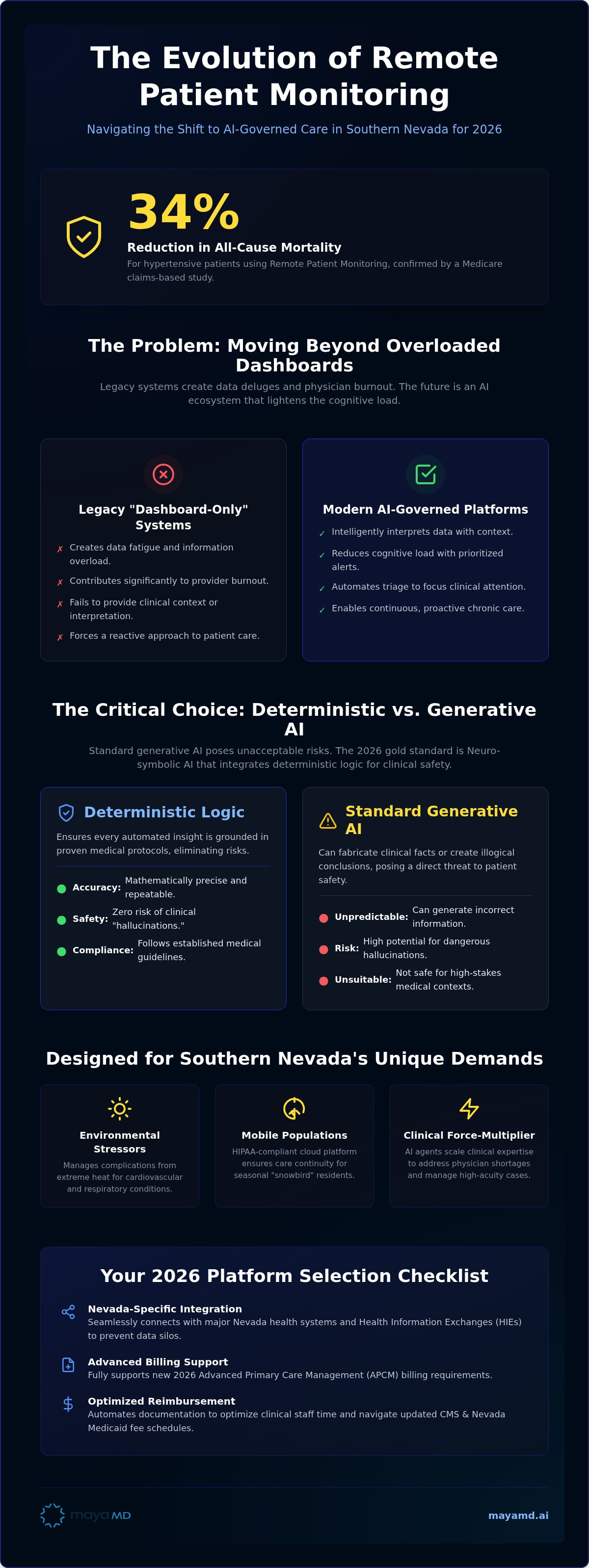 Remote patient monitoring platform Las Vegas