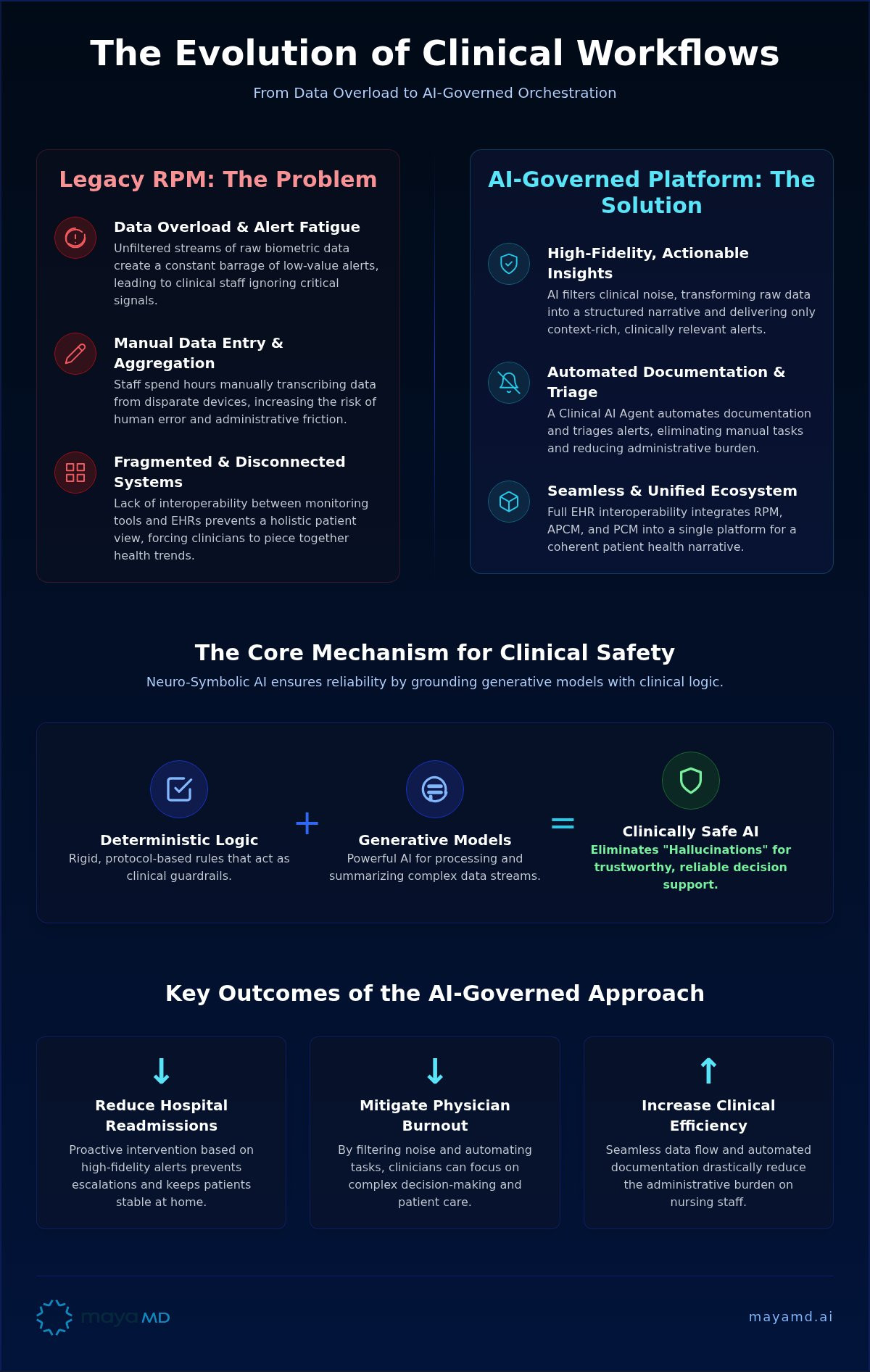 RPM software for improving clinical workflows