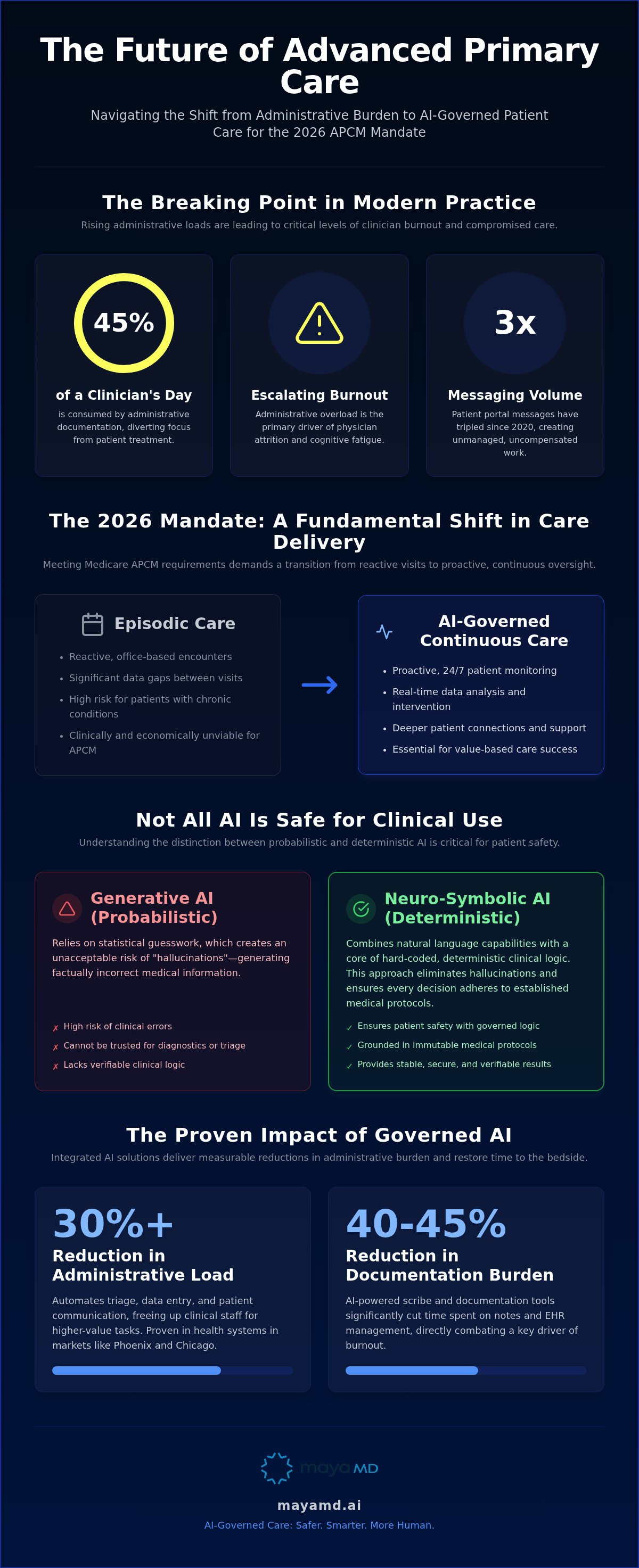 AI solutions for advanced primary care