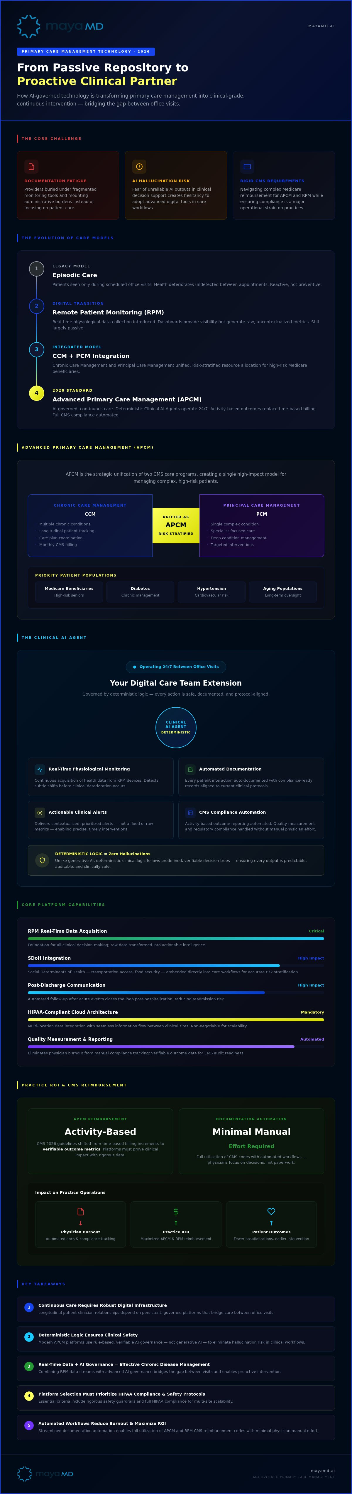 Primary care management technology