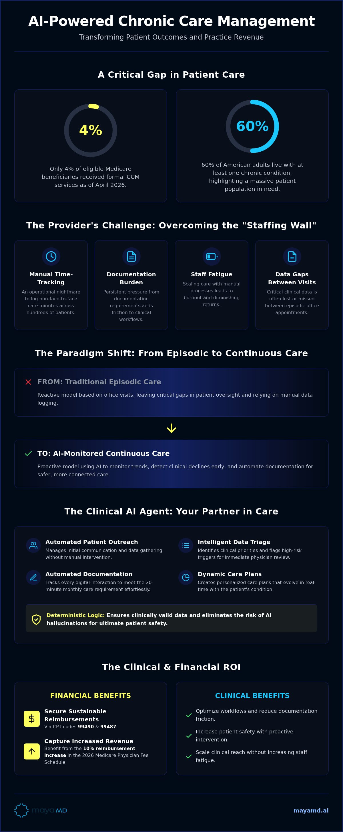 Benefits of chronic care management for providers