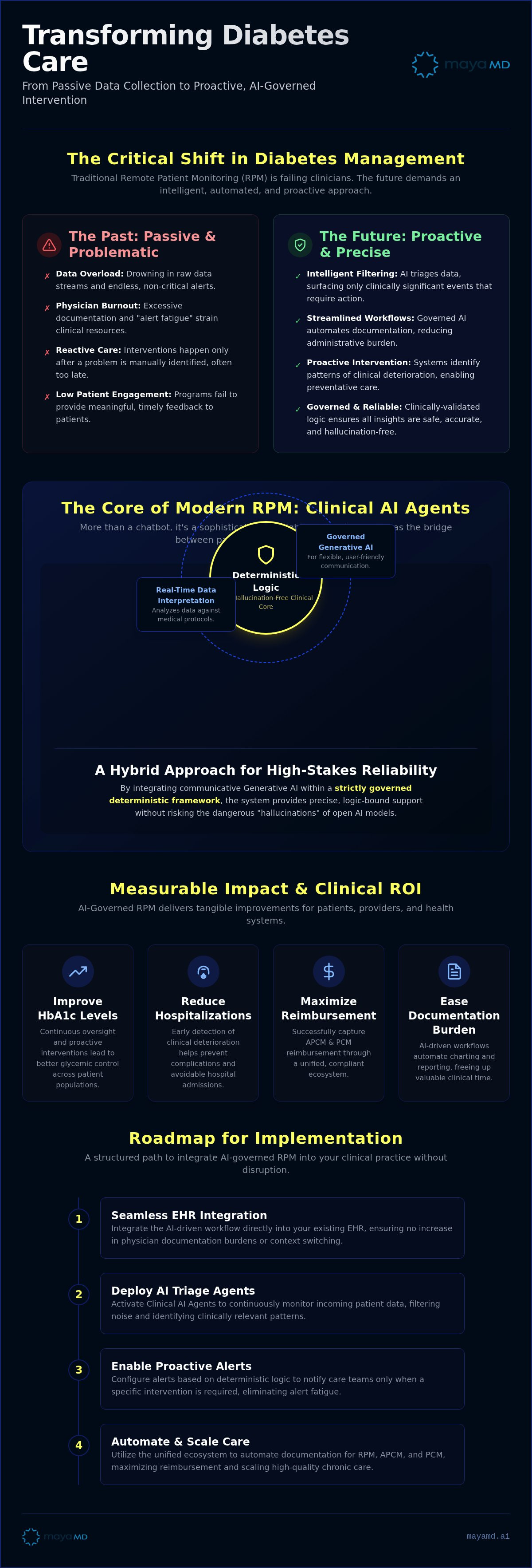 Remote patient monitoring for diabetes
