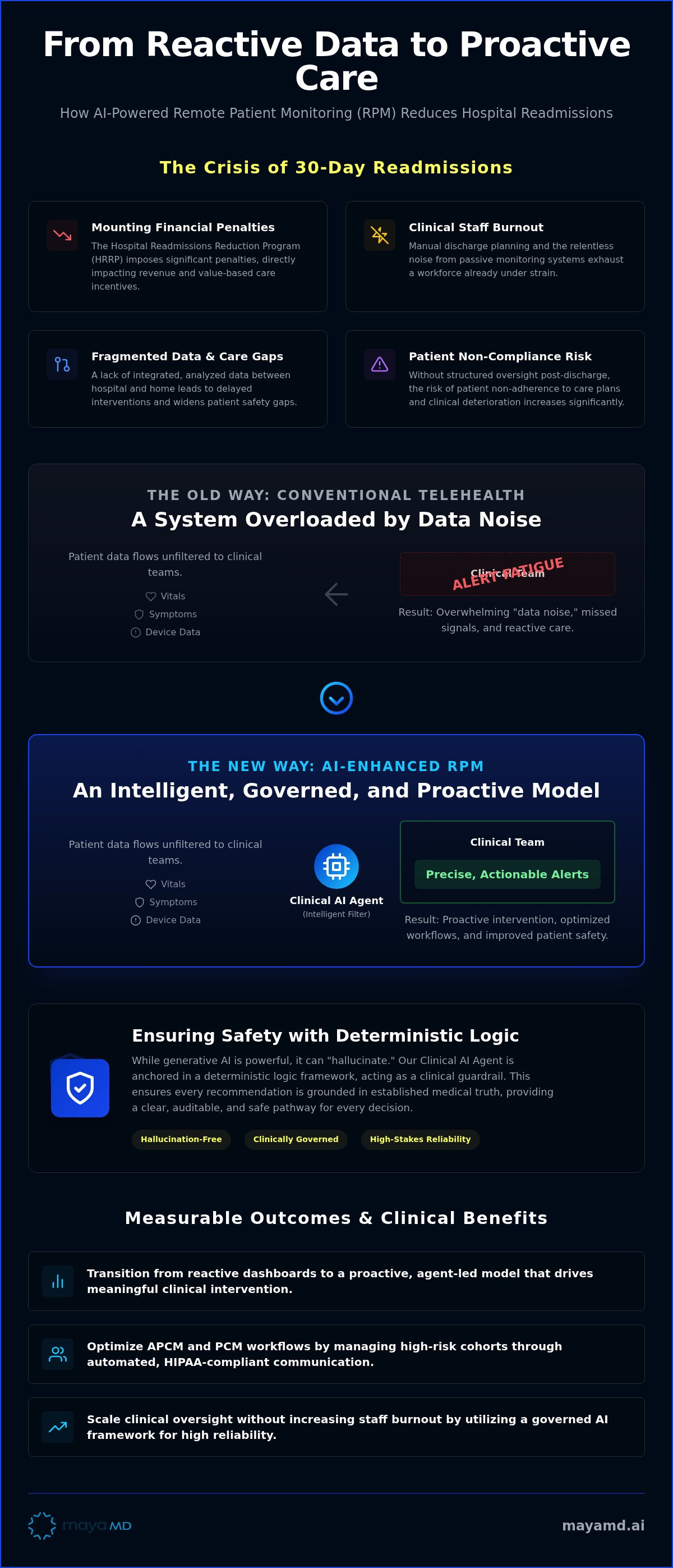 AI RPM for hospital readmission reduction