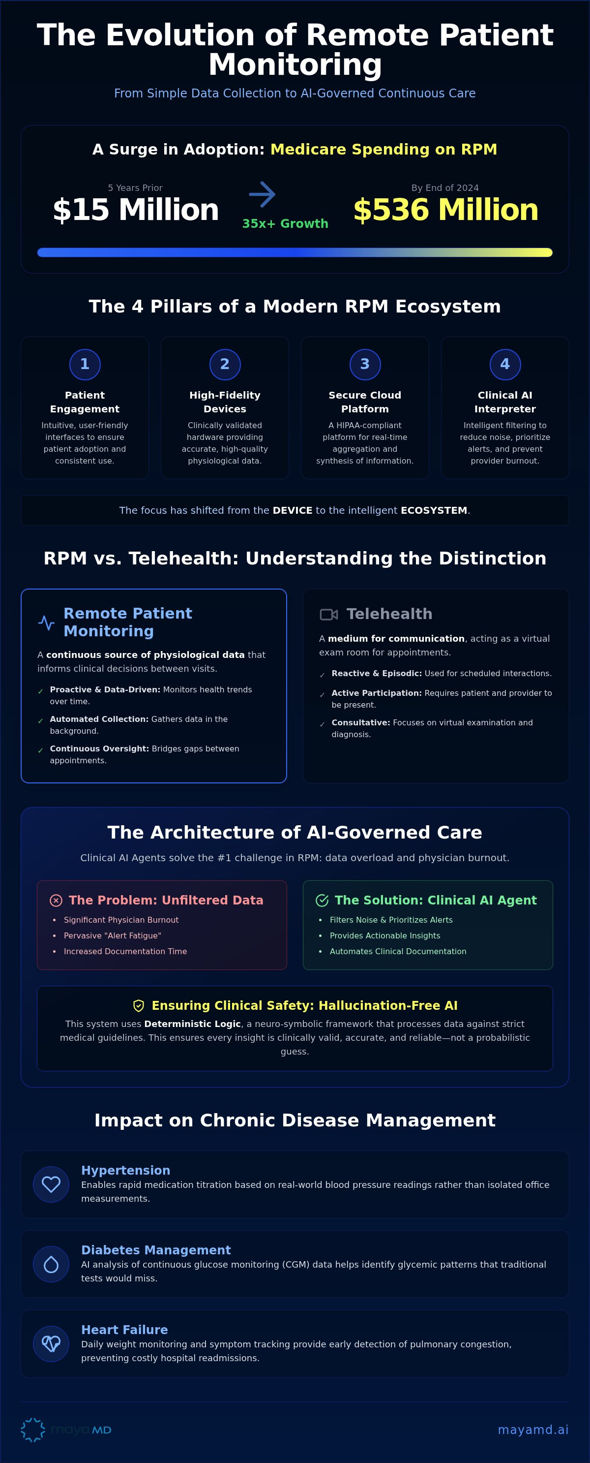 What is remote patient monitoring