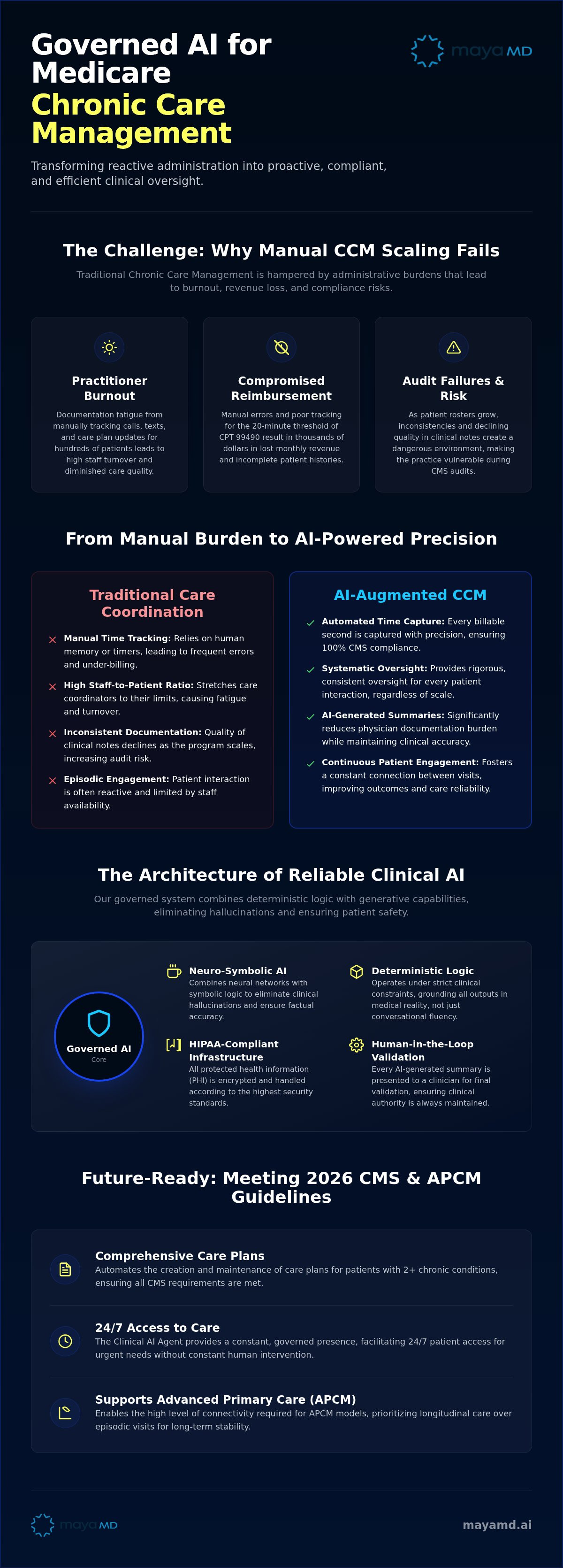 AI for medicare chronic care management