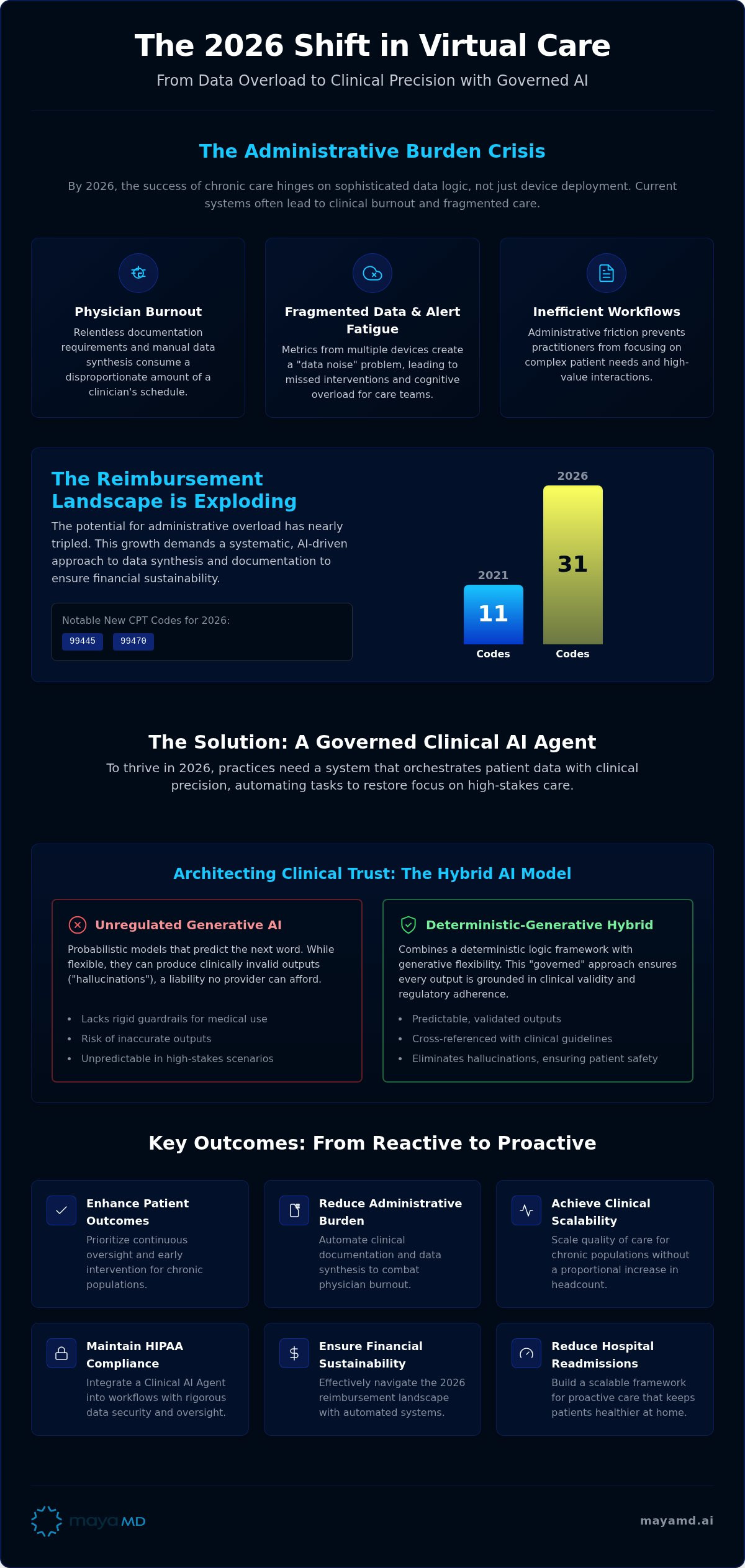 AI for virtual care management