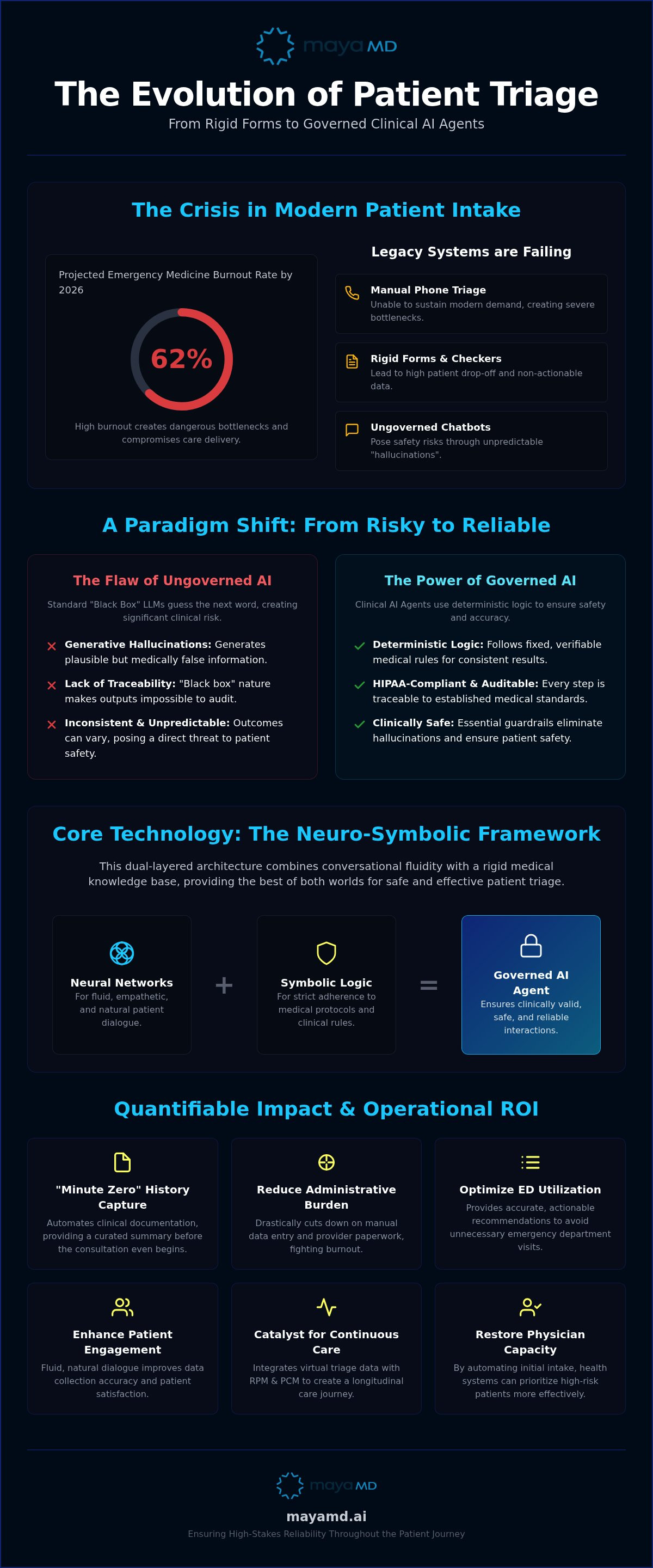 AI for virtual patient triage