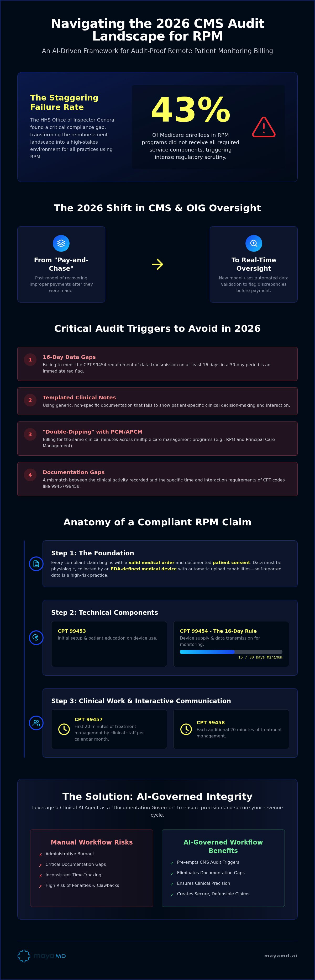 Avoiding CMS audit penalties for RPM billing
