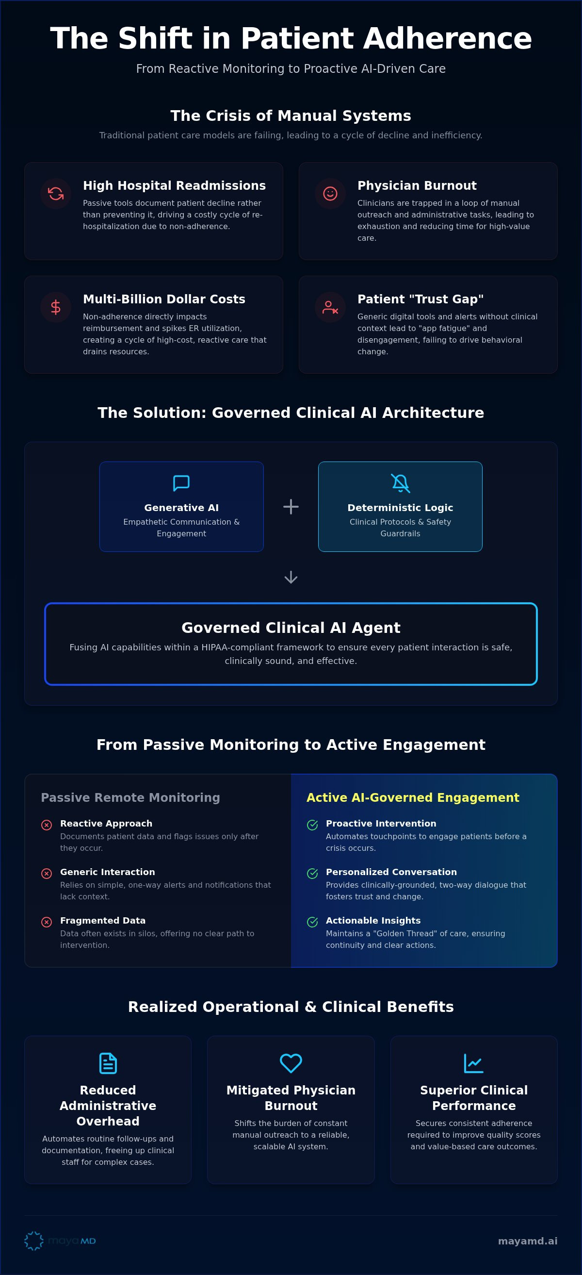 Clinical AI for patient adherence