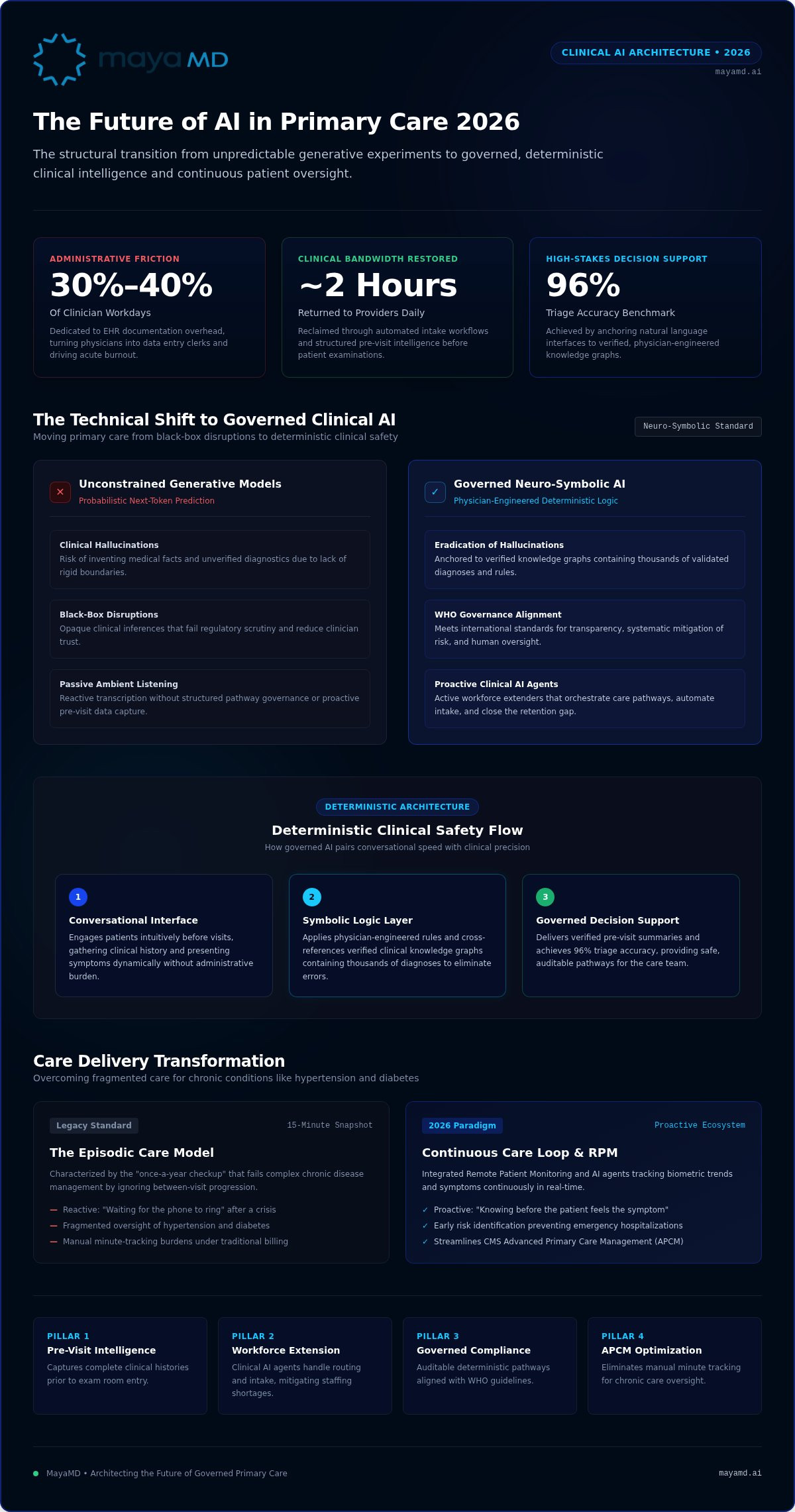 Future of AI in primary care 2026